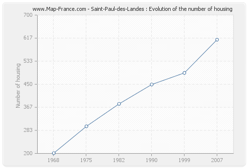Saint-Paul-des-Landes : Evolution of the number of housing