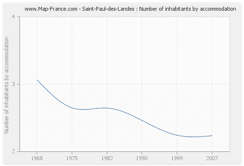 Saint-Paul-des-Landes : Number of inhabitants by accommodation