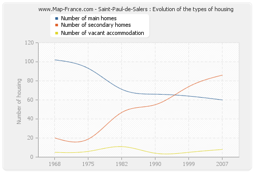 Saint-Paul-de-Salers : Evolution of the types of housing
