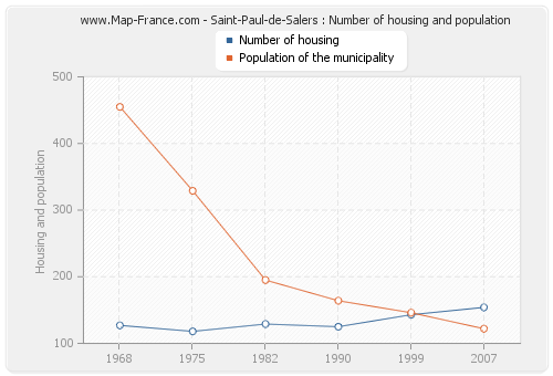 Saint-Paul-de-Salers : Number of housing and population