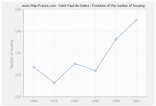 Saint-Paul-de-Salers : Evolution of the number of housing