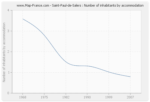 Saint-Paul-de-Salers : Number of inhabitants by accommodation