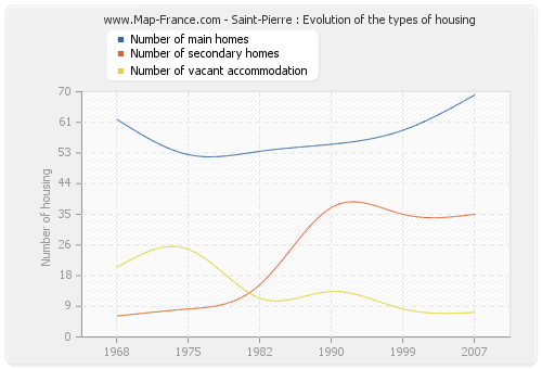 Saint-Pierre : Evolution of the types of housing