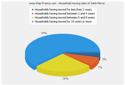 Household moving date of Saint-Pierre