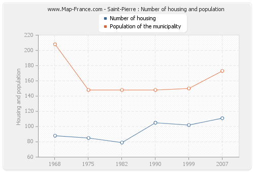 Saint-Pierre : Number of housing and population