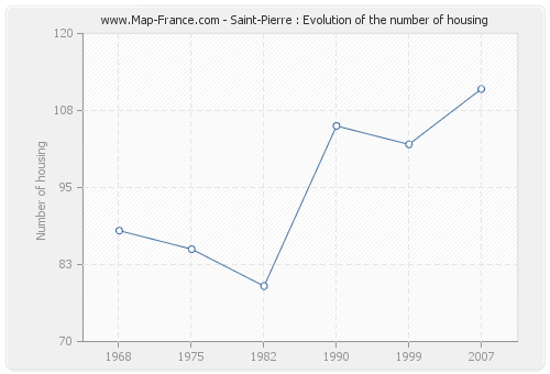 Saint-Pierre : Evolution of the number of housing