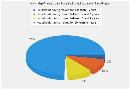 Household moving date of Saint-Poncy