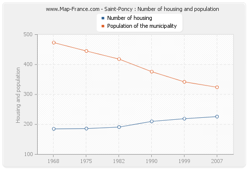 Saint-Poncy : Number of housing and population