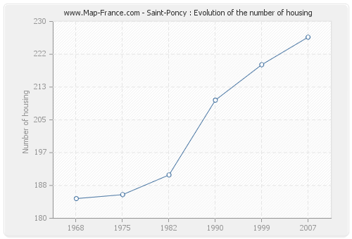 Saint-Poncy : Evolution of the number of housing