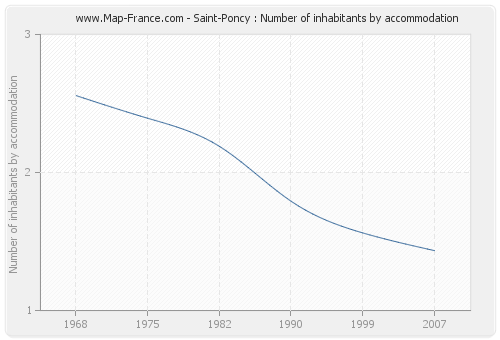 Saint-Poncy : Number of inhabitants by accommodation