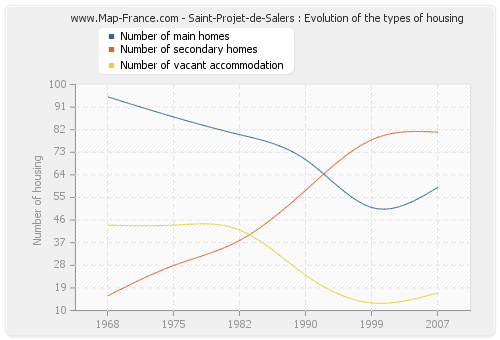 Saint-Projet-de-Salers : Evolution of the types of housing
