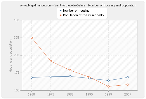 Saint-Projet-de-Salers : Number of housing and population