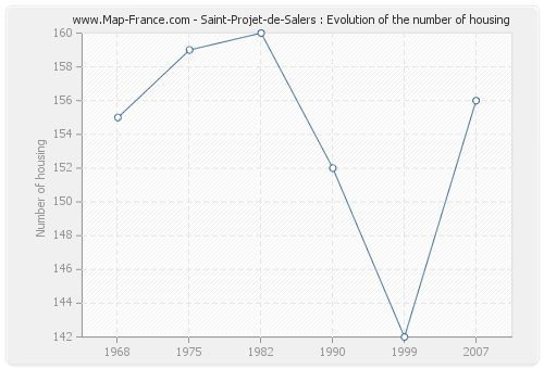 Saint-Projet-de-Salers : Evolution of the number of housing