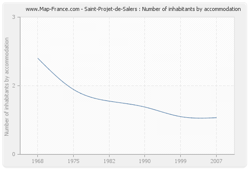Saint-Projet-de-Salers : Number of inhabitants by accommodation