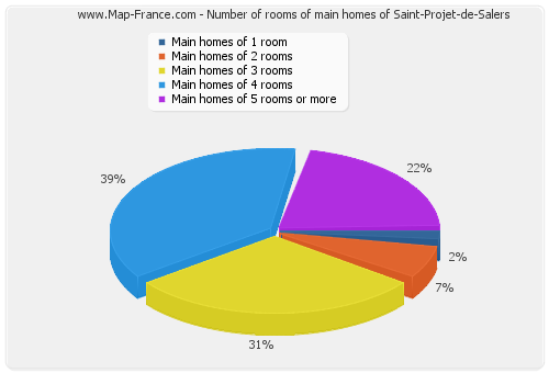 Number of rooms of main homes of Saint-Projet-de-Salers