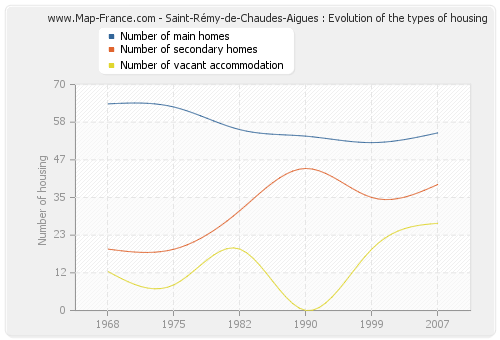 Saint-Rémy-de-Chaudes-Aigues : Evolution of the types of housing