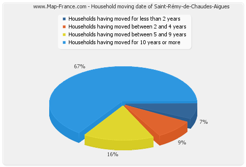 Household moving date of Saint-Rémy-de-Chaudes-Aigues