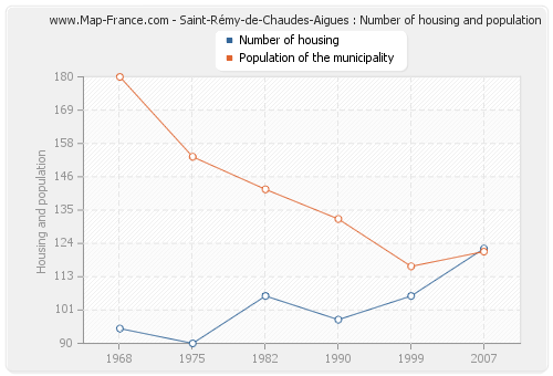 Saint-Rémy-de-Chaudes-Aigues : Number of housing and population