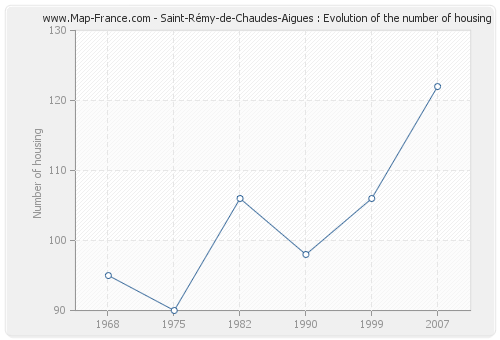 Saint-Rémy-de-Chaudes-Aigues : Evolution of the number of housing