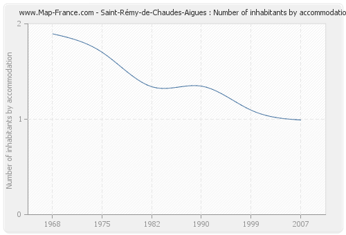 Saint-Rémy-de-Chaudes-Aigues : Number of inhabitants by accommodation