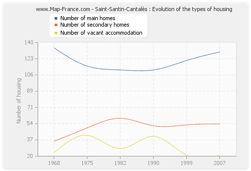 Saint-Santin-Cantalès : Evolution of the types of housing