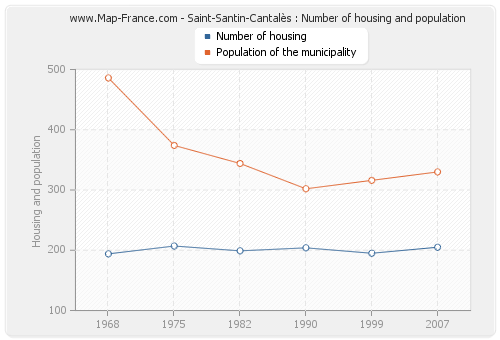 Saint-Santin-Cantalès : Number of housing and population
