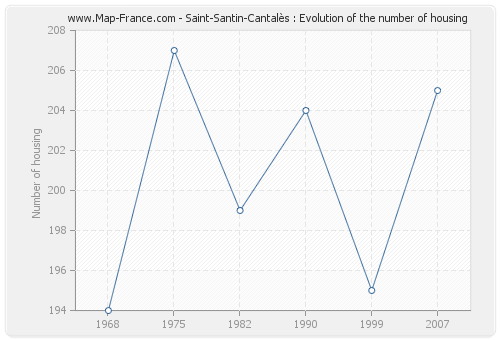 Saint-Santin-Cantalès : Evolution of the number of housing