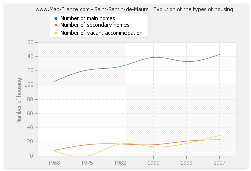 Saint-Santin-de-Maurs : Evolution of the types of housing