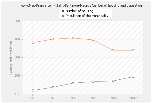 Saint-Santin-de-Maurs : Number of housing and population