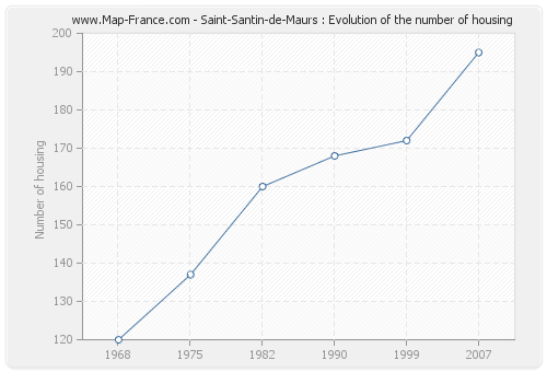 Saint-Santin-de-Maurs : Evolution of the number of housing