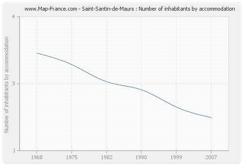 Saint-Santin-de-Maurs : Number of inhabitants by accommodation