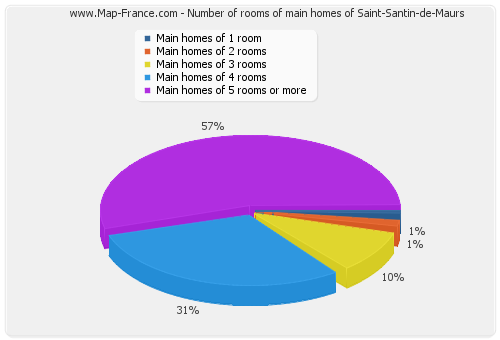 Number of rooms of main homes of Saint-Santin-de-Maurs