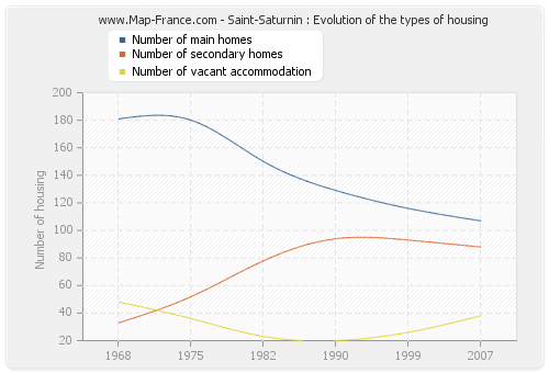 Saint-Saturnin : Evolution of the types of housing