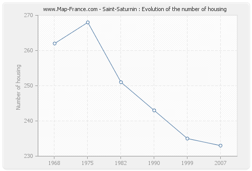 Saint-Saturnin : Evolution of the number of housing