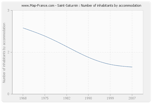 Saint-Saturnin : Number of inhabitants by accommodation