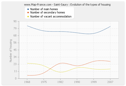 Saint-Saury : Evolution of the types of housing