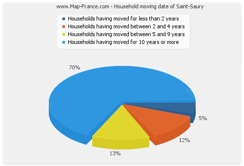 Household moving date of Saint-Saury