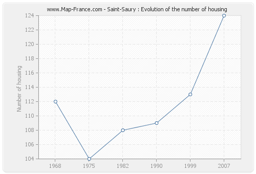 Saint-Saury : Evolution of the number of housing