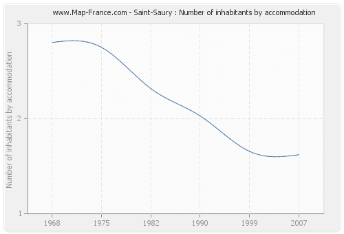 Saint-Saury : Number of inhabitants by accommodation