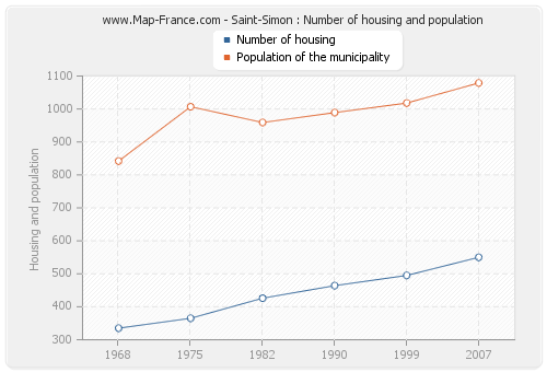 Saint-Simon : Number of housing and population