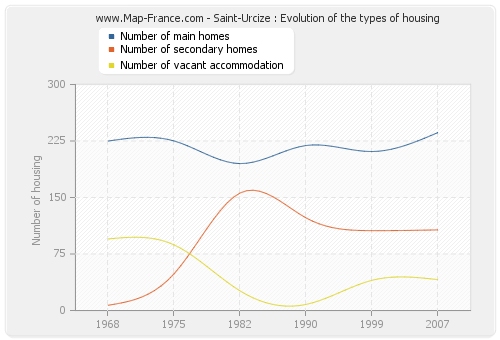 Saint-Urcize : Evolution of the types of housing
