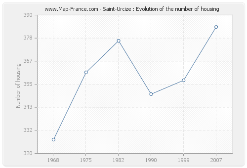 Saint-Urcize : Evolution of the number of housing
