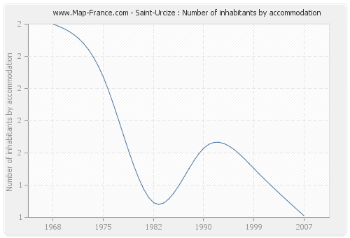 Saint-Urcize : Number of inhabitants by accommodation