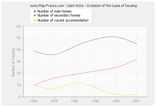 Saint-Victor : Evolution of the types of housing