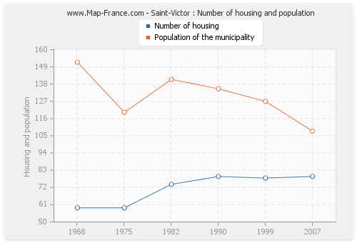 Saint-Victor : Number of housing and population