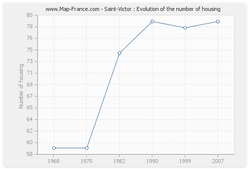 Saint-Victor : Evolution of the number of housing