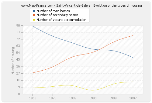 Saint-Vincent-de-Salers : Evolution of the types of housing