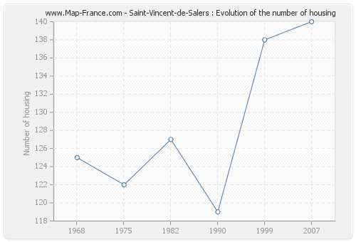 Saint-Vincent-de-Salers : Evolution of the number of housing