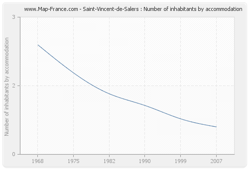 Saint-Vincent-de-Salers : Number of inhabitants by accommodation