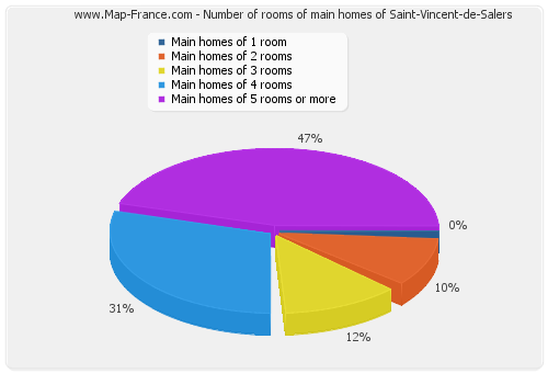 Number of rooms of main homes of Saint-Vincent-de-Salers